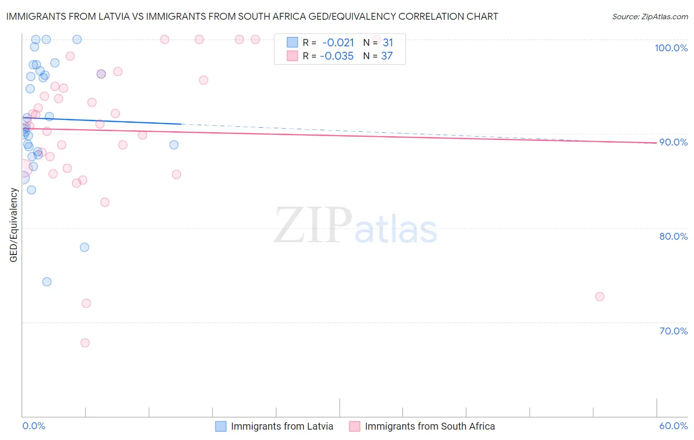 Immigrants from Latvia vs Immigrants from South Africa GED/Equivalency