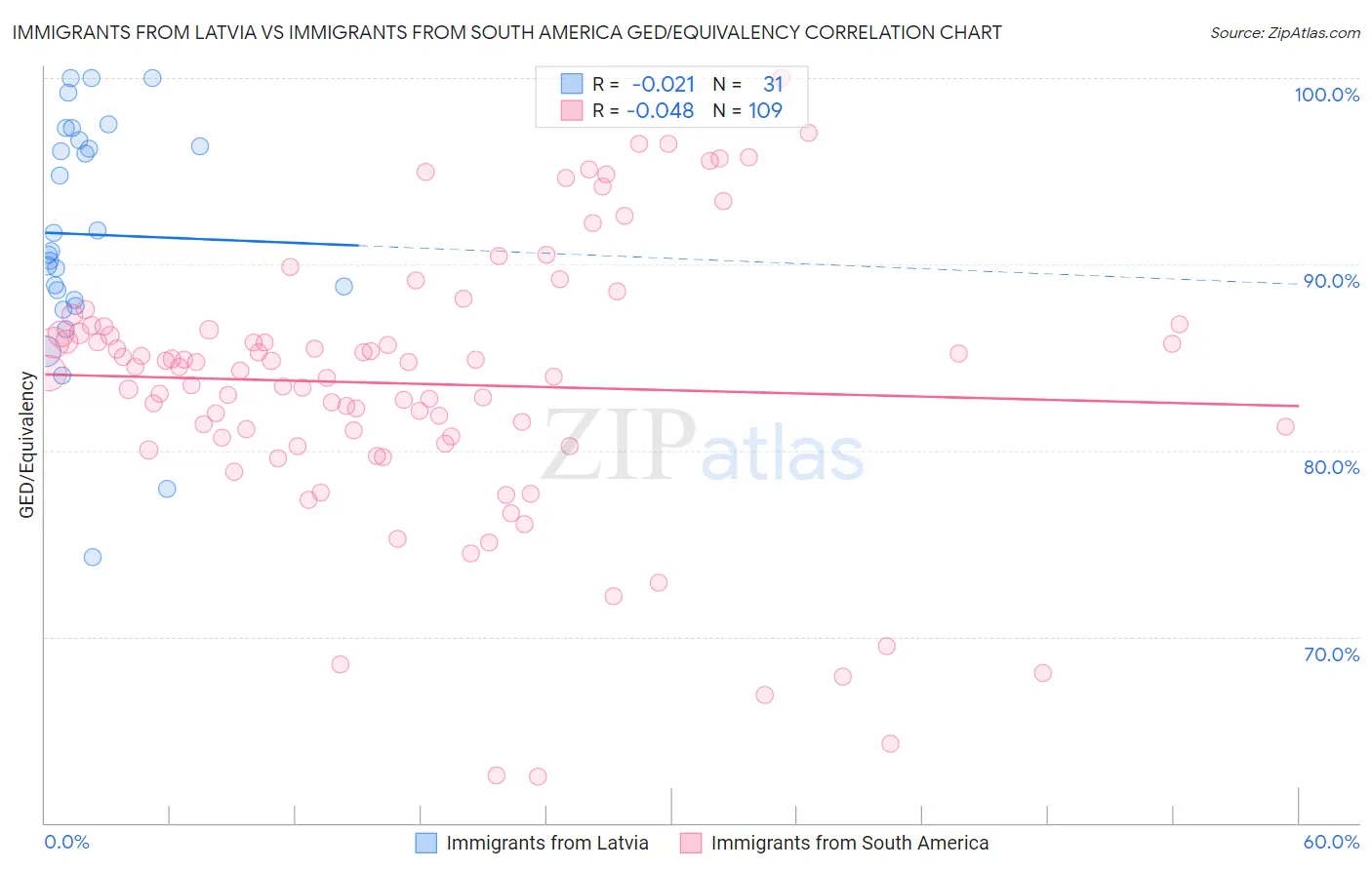 Immigrants from Latvia vs Immigrants from South America GED/Equivalency