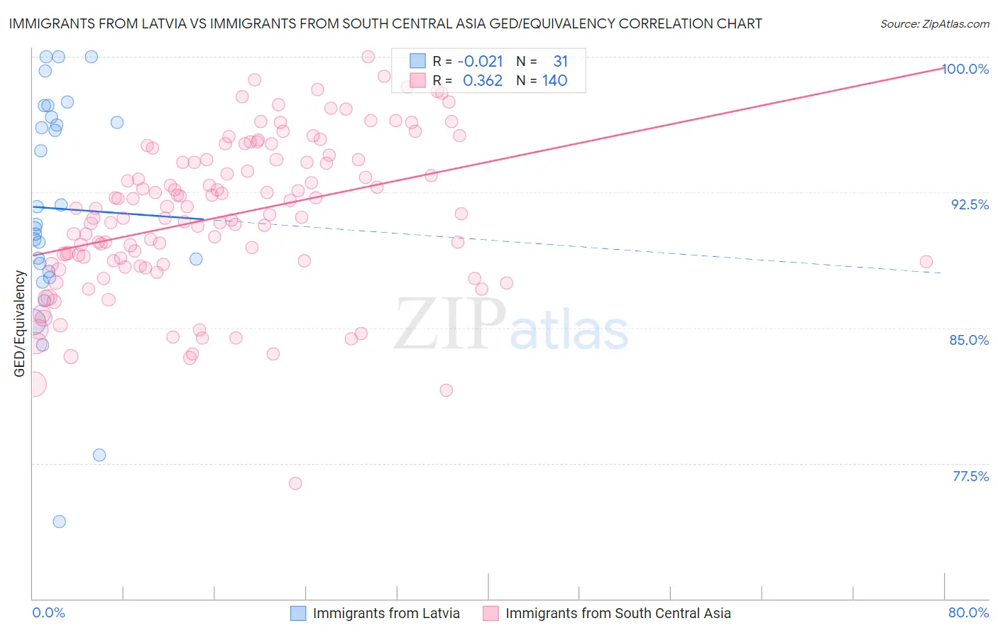 Immigrants from Latvia vs Immigrants from South Central Asia GED/Equivalency