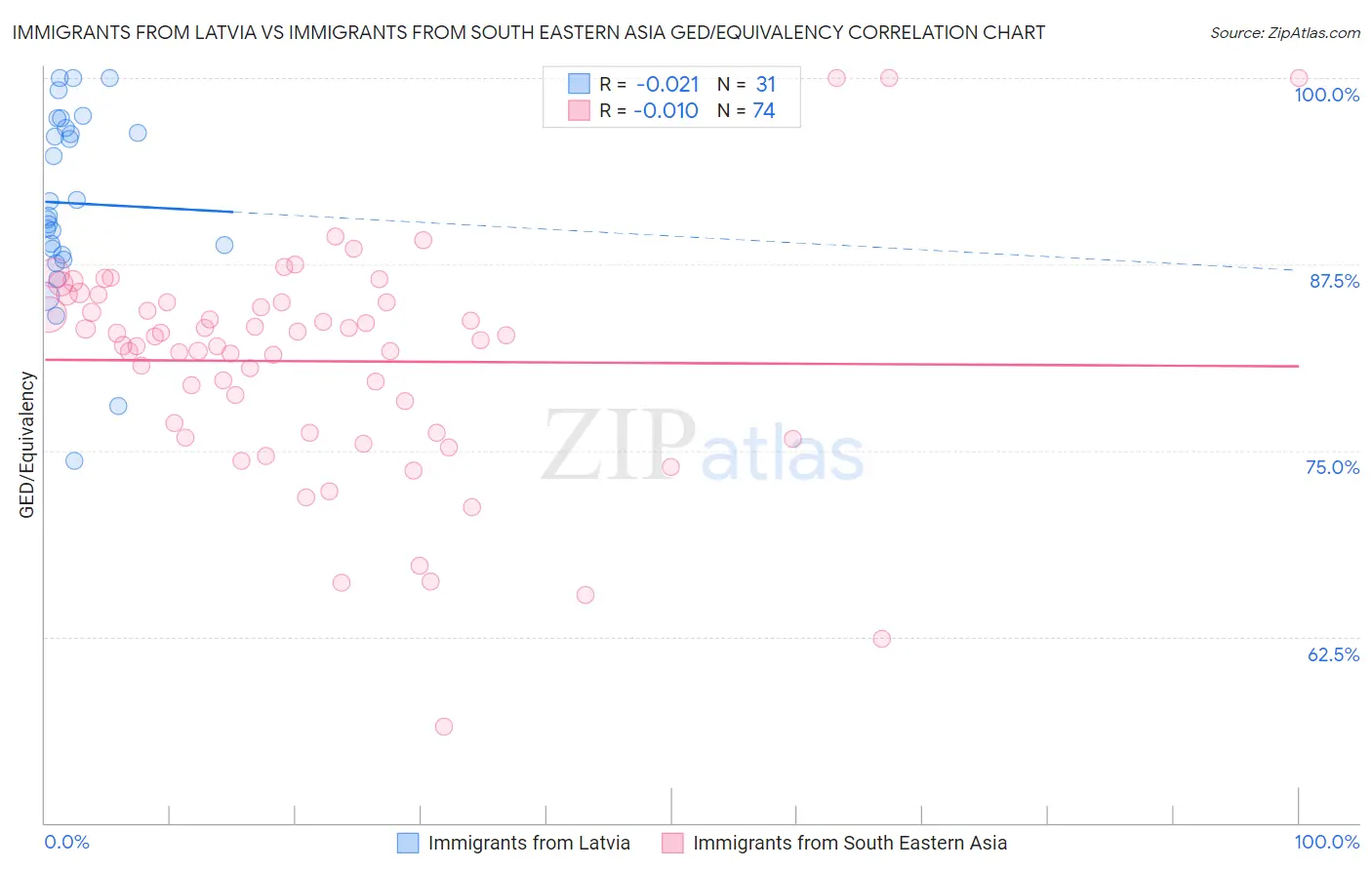 Immigrants from Latvia vs Immigrants from South Eastern Asia GED/Equivalency