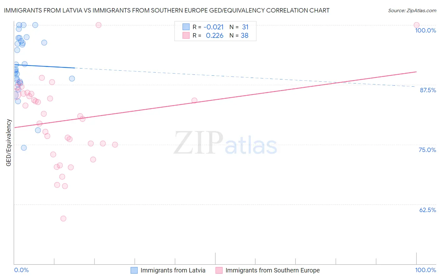 Immigrants from Latvia vs Immigrants from Southern Europe GED/Equivalency