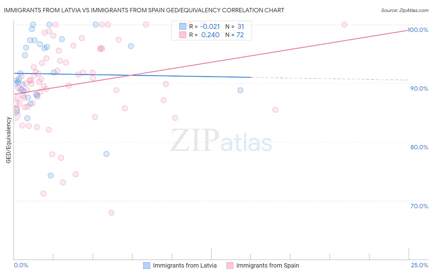 Immigrants from Latvia vs Immigrants from Spain GED/Equivalency