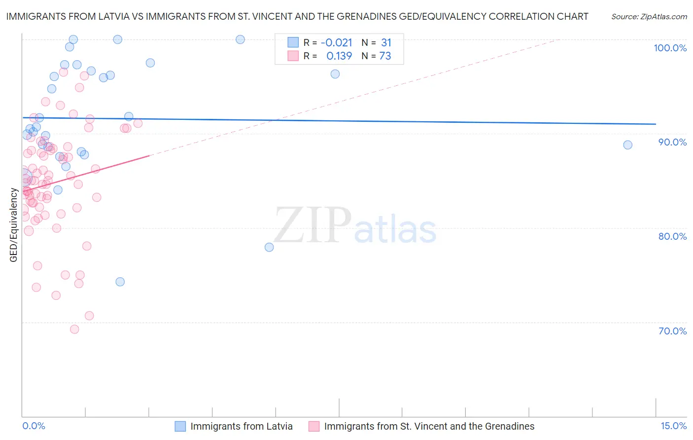 Immigrants from Latvia vs Immigrants from St. Vincent and the Grenadines GED/Equivalency