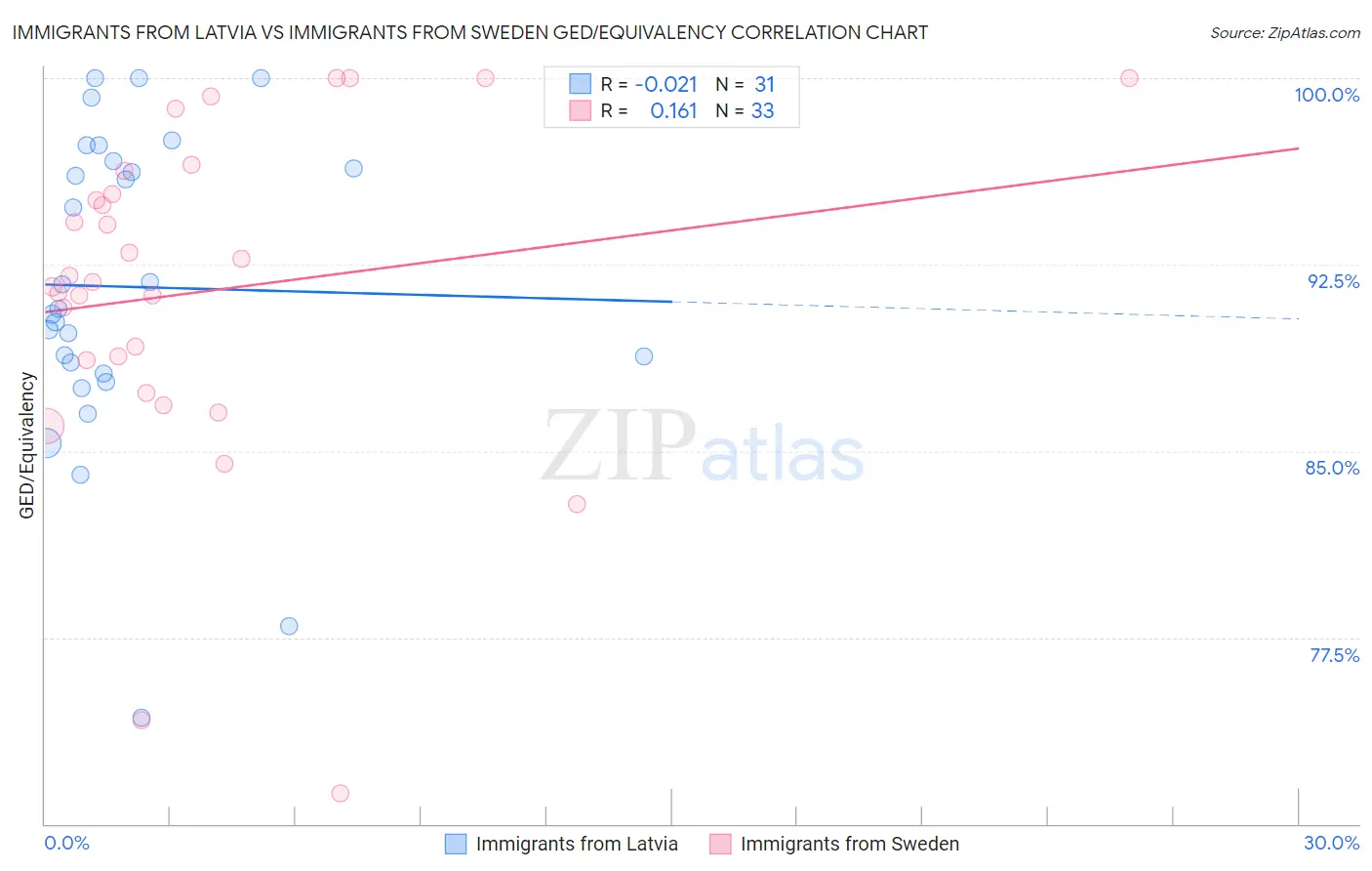 Immigrants from Latvia vs Immigrants from Sweden GED/Equivalency