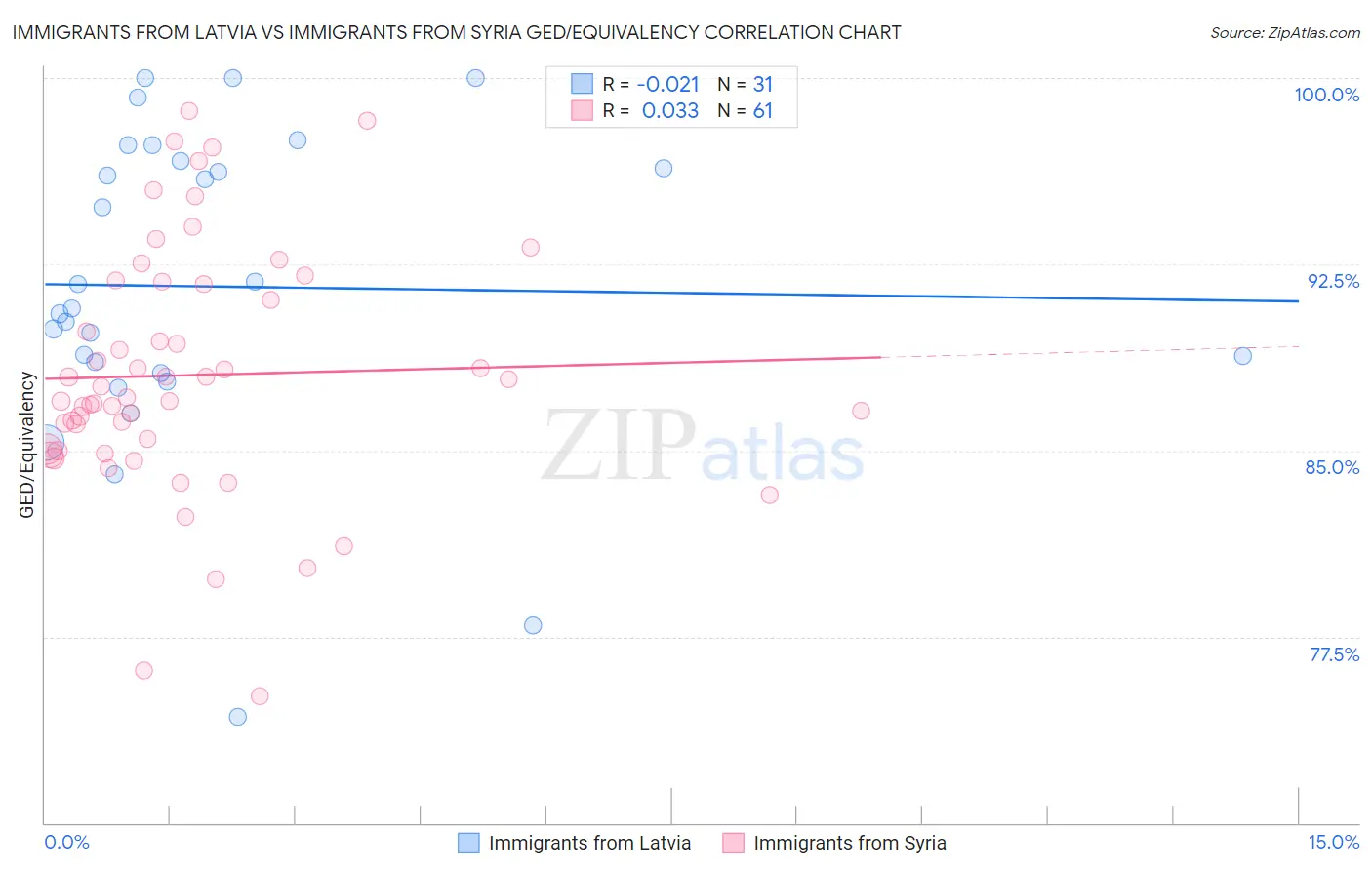 Immigrants from Latvia vs Immigrants from Syria GED/Equivalency