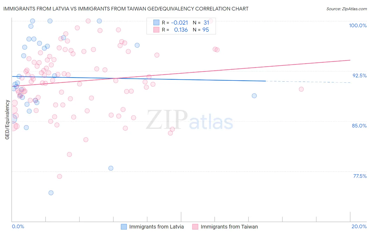 Immigrants from Latvia vs Immigrants from Taiwan GED/Equivalency
