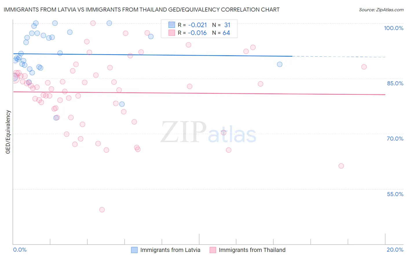 Immigrants from Latvia vs Immigrants from Thailand GED/Equivalency