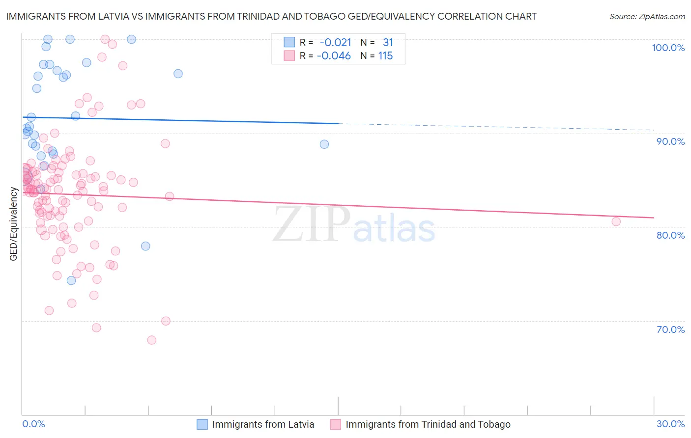 Immigrants from Latvia vs Immigrants from Trinidad and Tobago GED/Equivalency