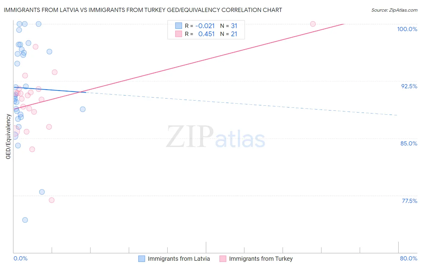 Immigrants from Latvia vs Immigrants from Turkey GED/Equivalency