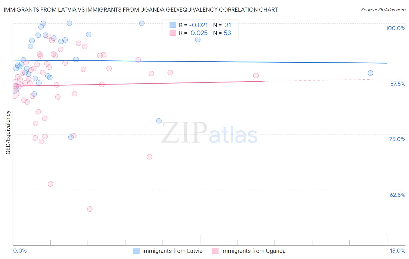 Immigrants from Latvia vs Immigrants from Uganda GED/Equivalency