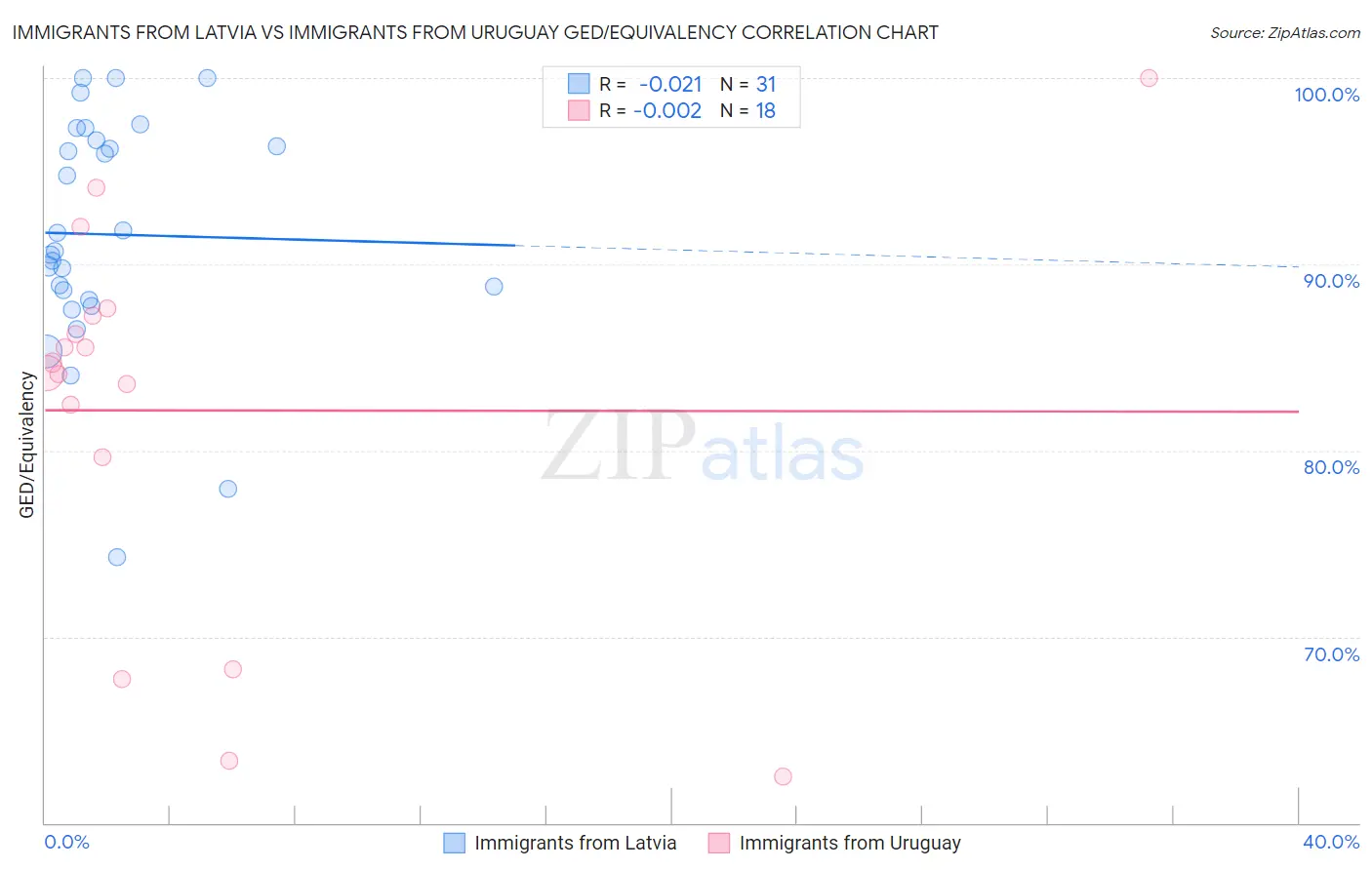 Immigrants from Latvia vs Immigrants from Uruguay GED/Equivalency