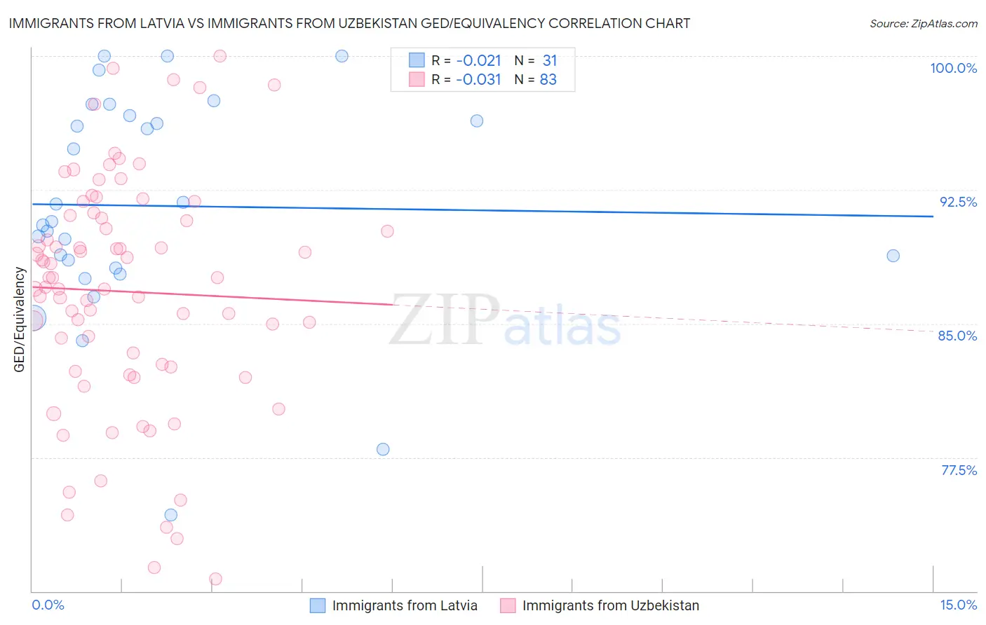 Immigrants from Latvia vs Immigrants from Uzbekistan GED/Equivalency