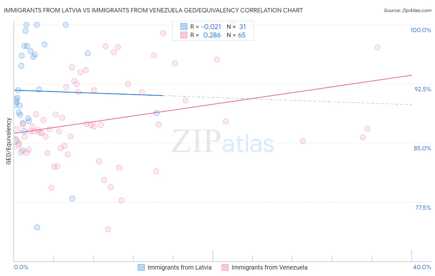 Immigrants from Latvia vs Immigrants from Venezuela GED/Equivalency