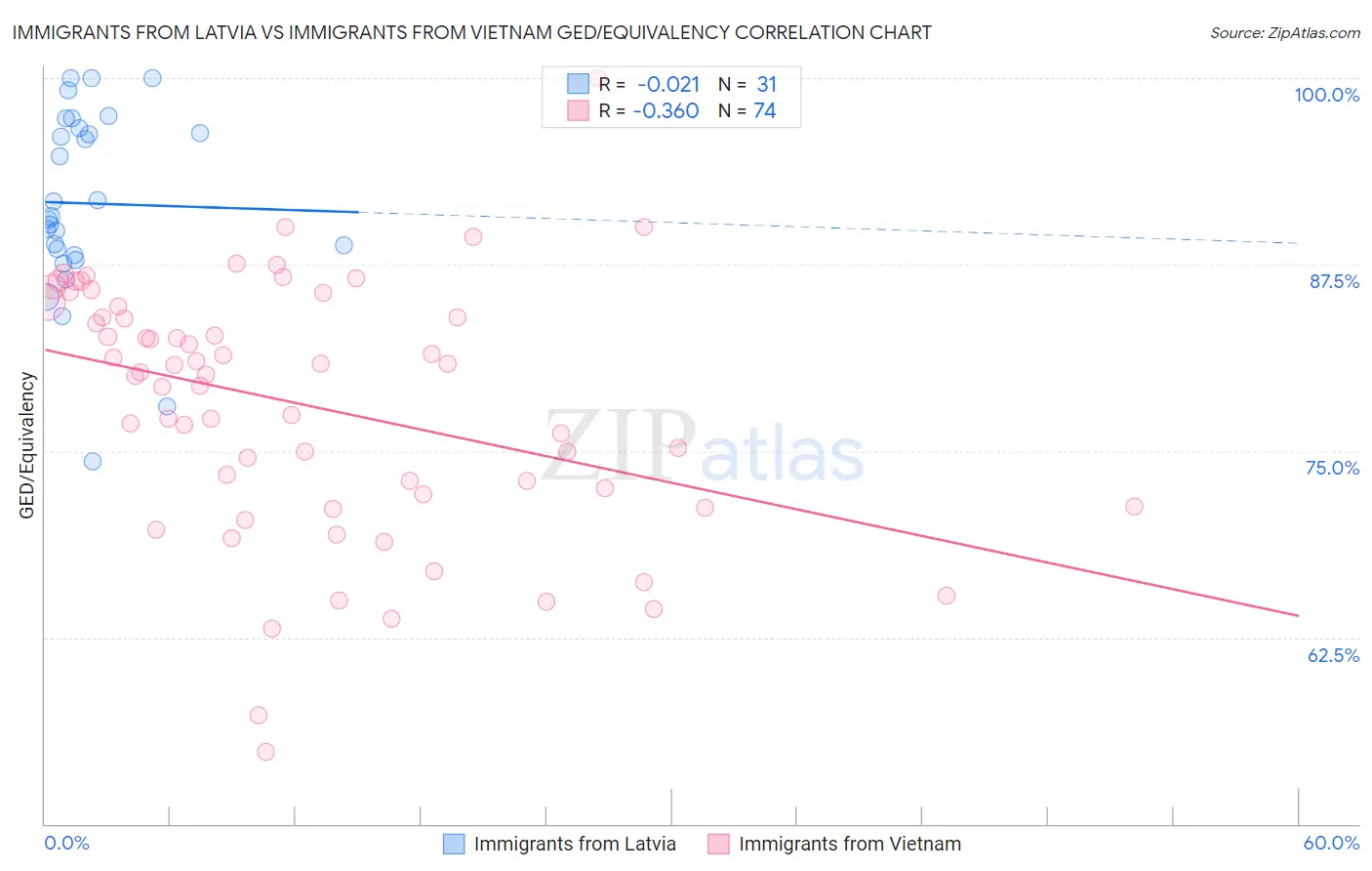 Immigrants from Latvia vs Immigrants from Vietnam GED/Equivalency