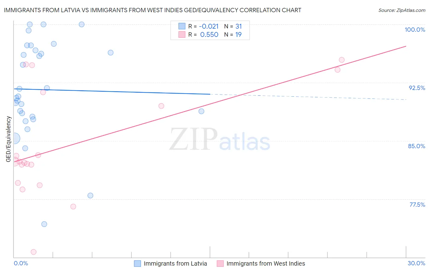 Immigrants from Latvia vs Immigrants from West Indies GED/Equivalency