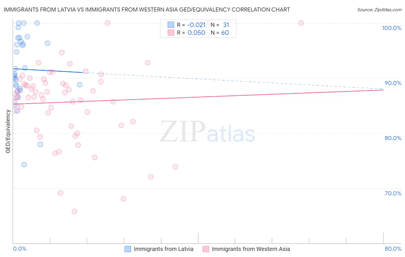 Immigrants from Latvia vs Immigrants from Western Asia GED/Equivalency