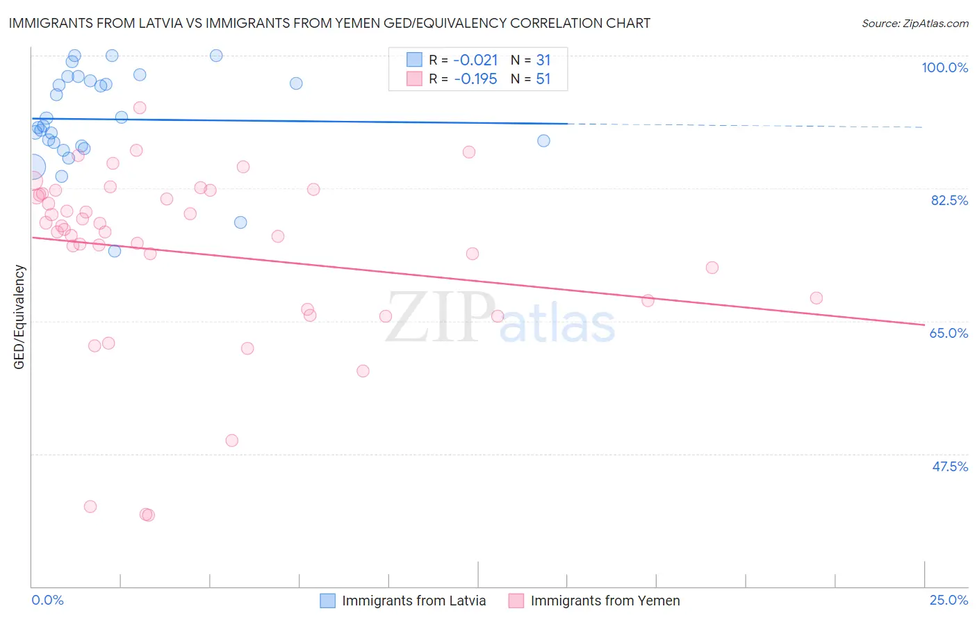 Immigrants from Latvia vs Immigrants from Yemen GED/Equivalency