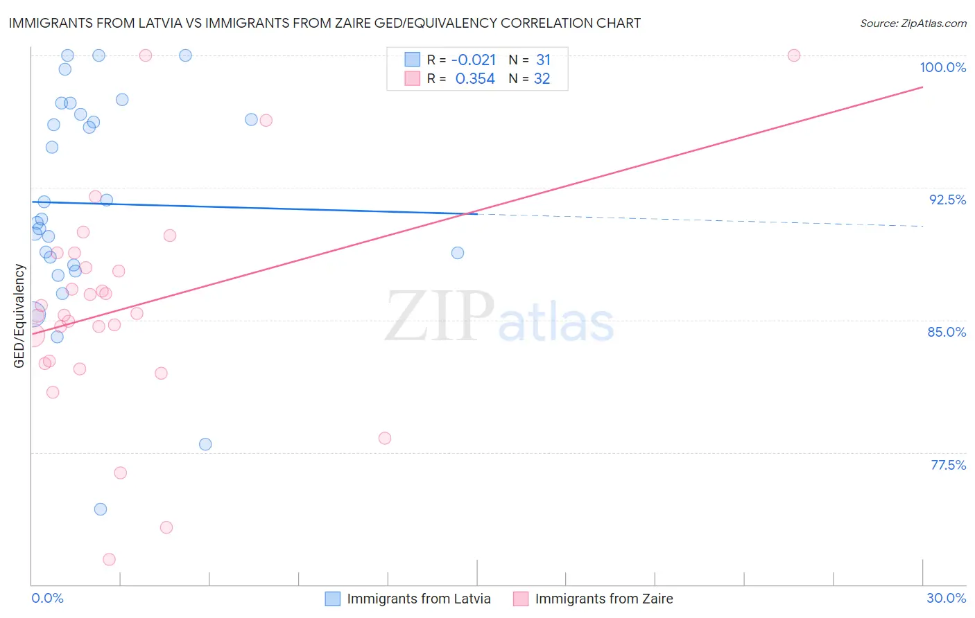 Immigrants from Latvia vs Immigrants from Zaire GED/Equivalency