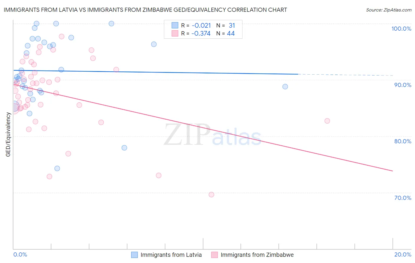 Immigrants from Latvia vs Immigrants from Zimbabwe GED/Equivalency