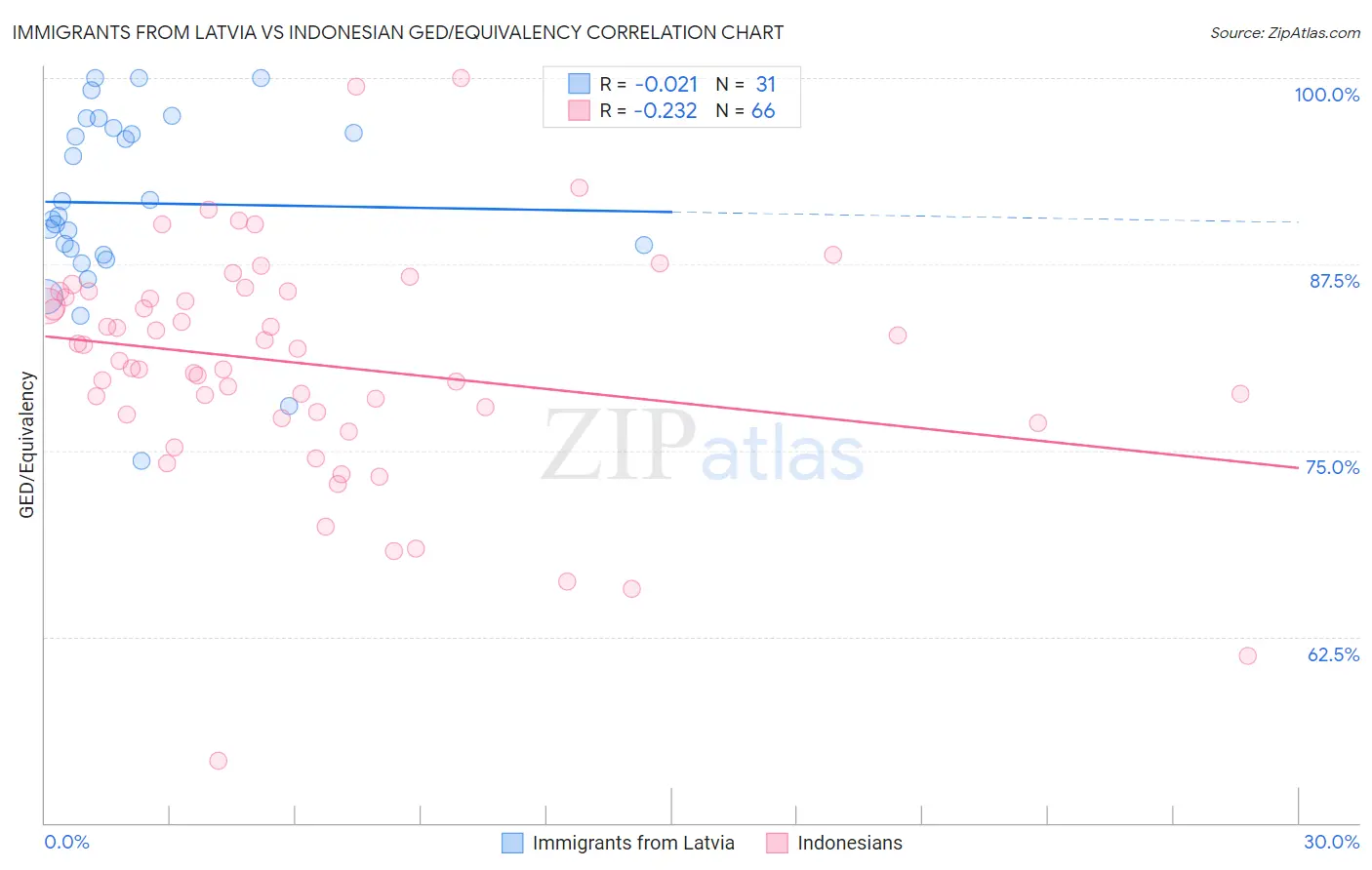 Immigrants from Latvia vs Indonesian GED/Equivalency
