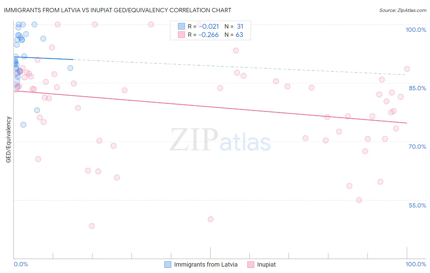Immigrants from Latvia vs Inupiat GED/Equivalency