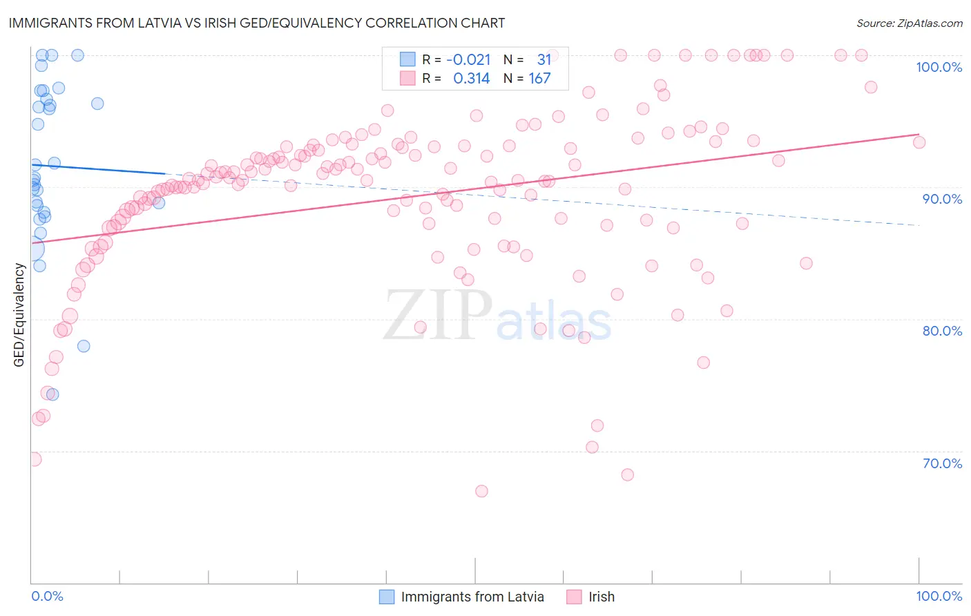Immigrants from Latvia vs Irish GED/Equivalency