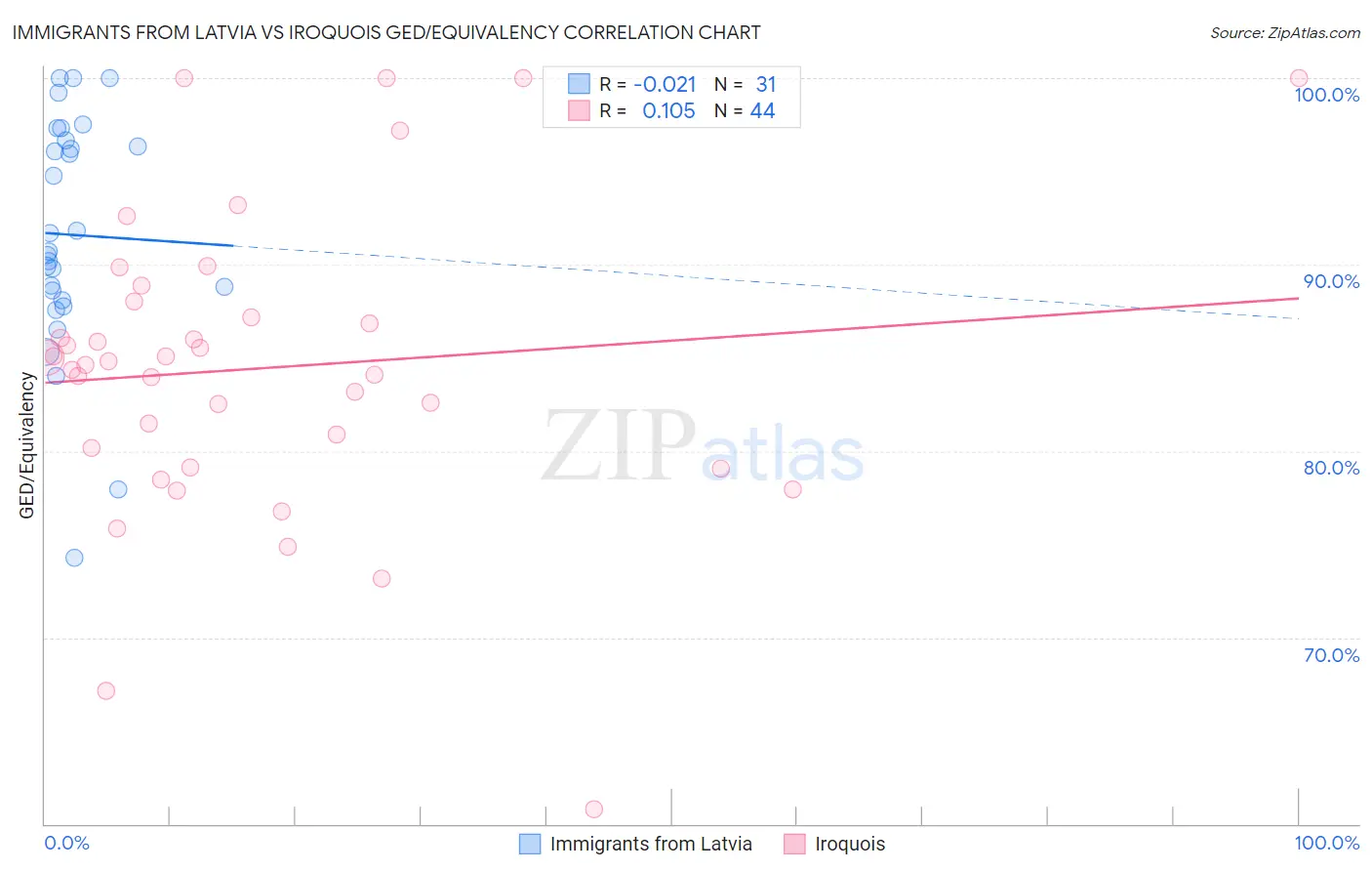 Immigrants from Latvia vs Iroquois GED/Equivalency