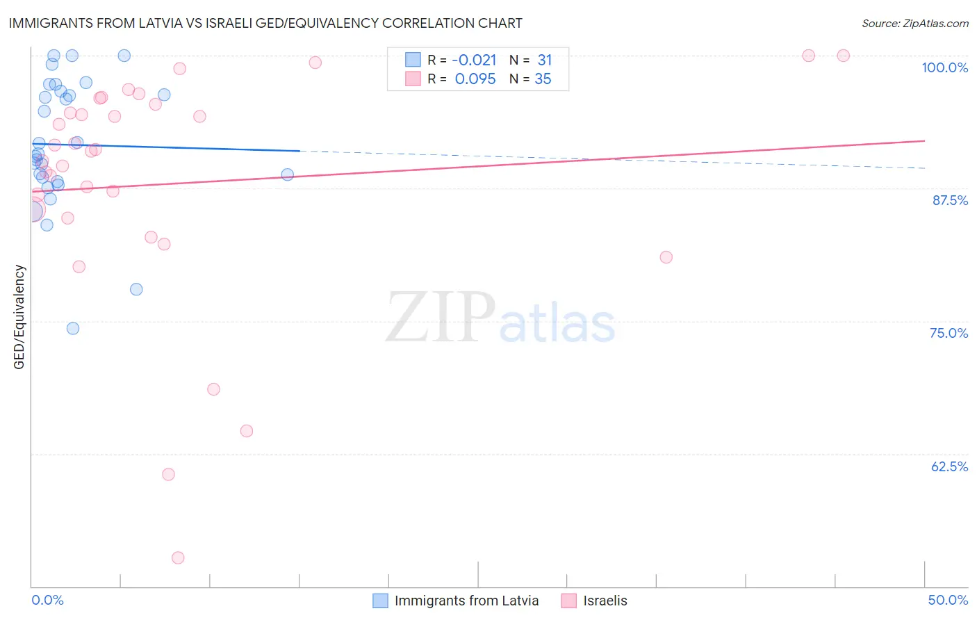 Immigrants from Latvia vs Israeli GED/Equivalency