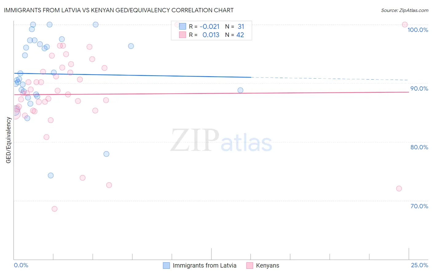 Immigrants from Latvia vs Kenyan GED/Equivalency