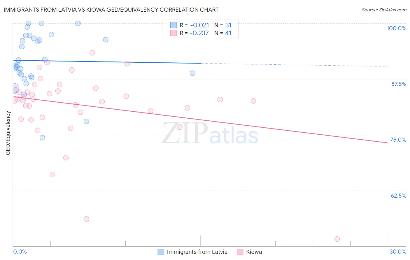 Immigrants from Latvia vs Kiowa GED/Equivalency