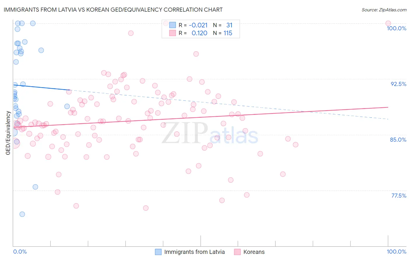 Immigrants from Latvia vs Korean GED/Equivalency