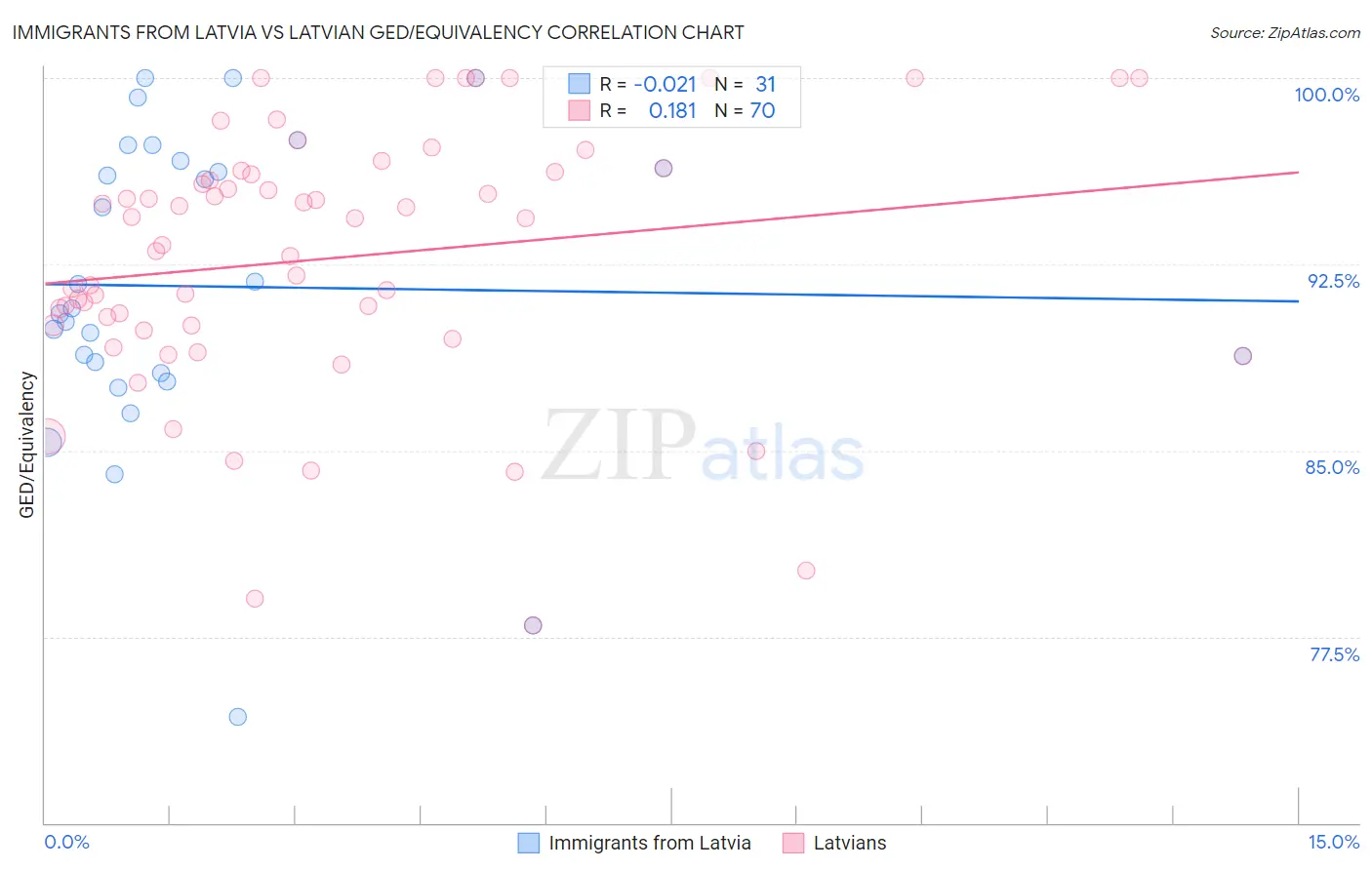 Immigrants from Latvia vs Latvian GED/Equivalency
