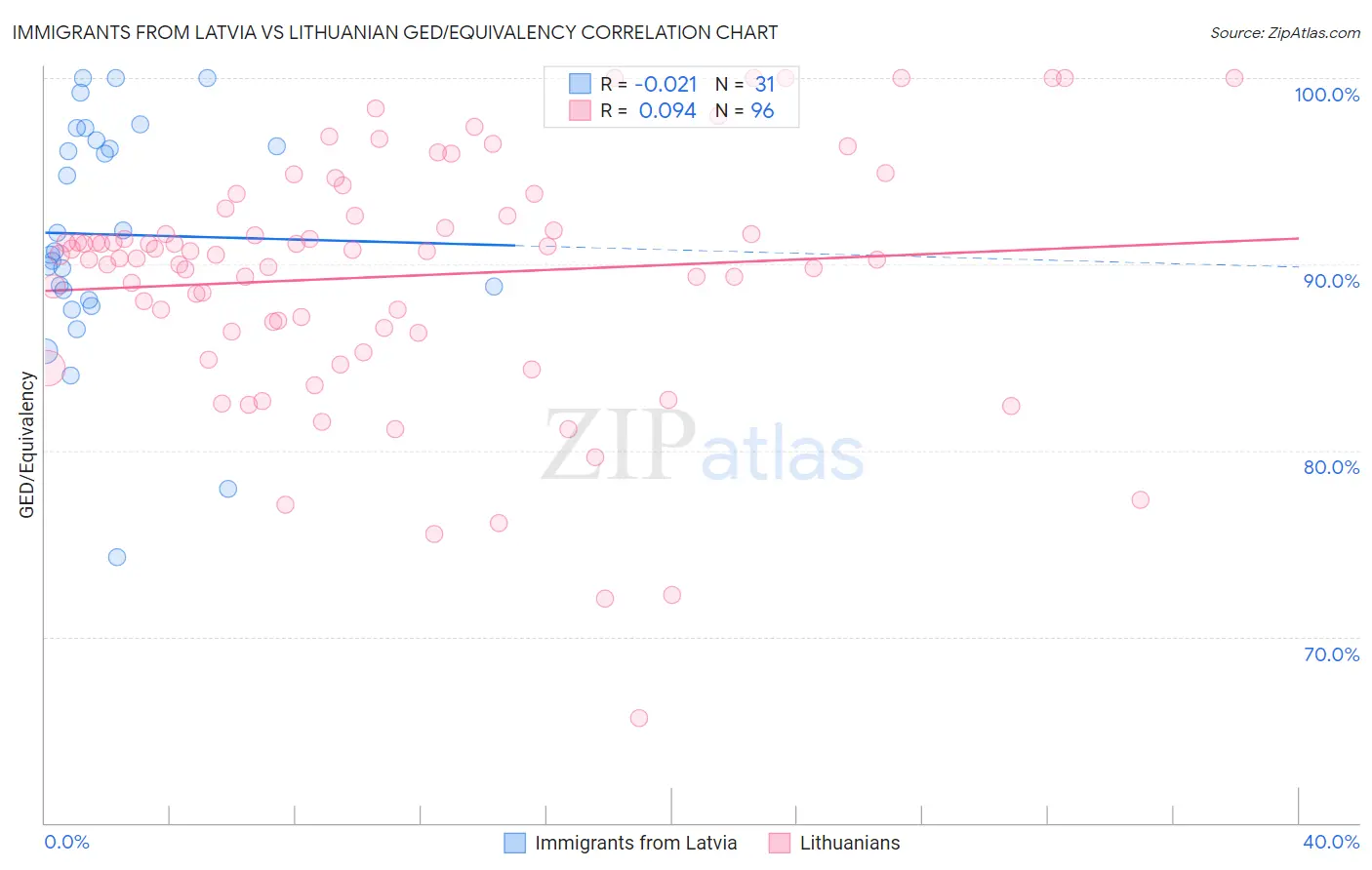 Immigrants from Latvia vs Lithuanian GED/Equivalency