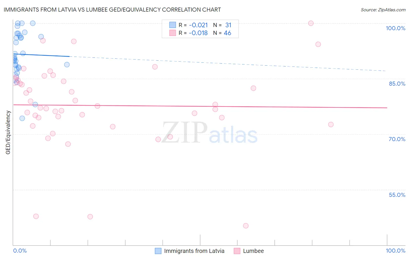 Immigrants from Latvia vs Lumbee GED/Equivalency
