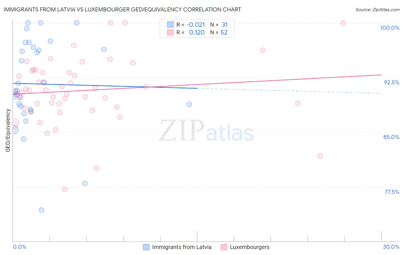 Immigrants from Latvia vs Luxembourger GED/Equivalency