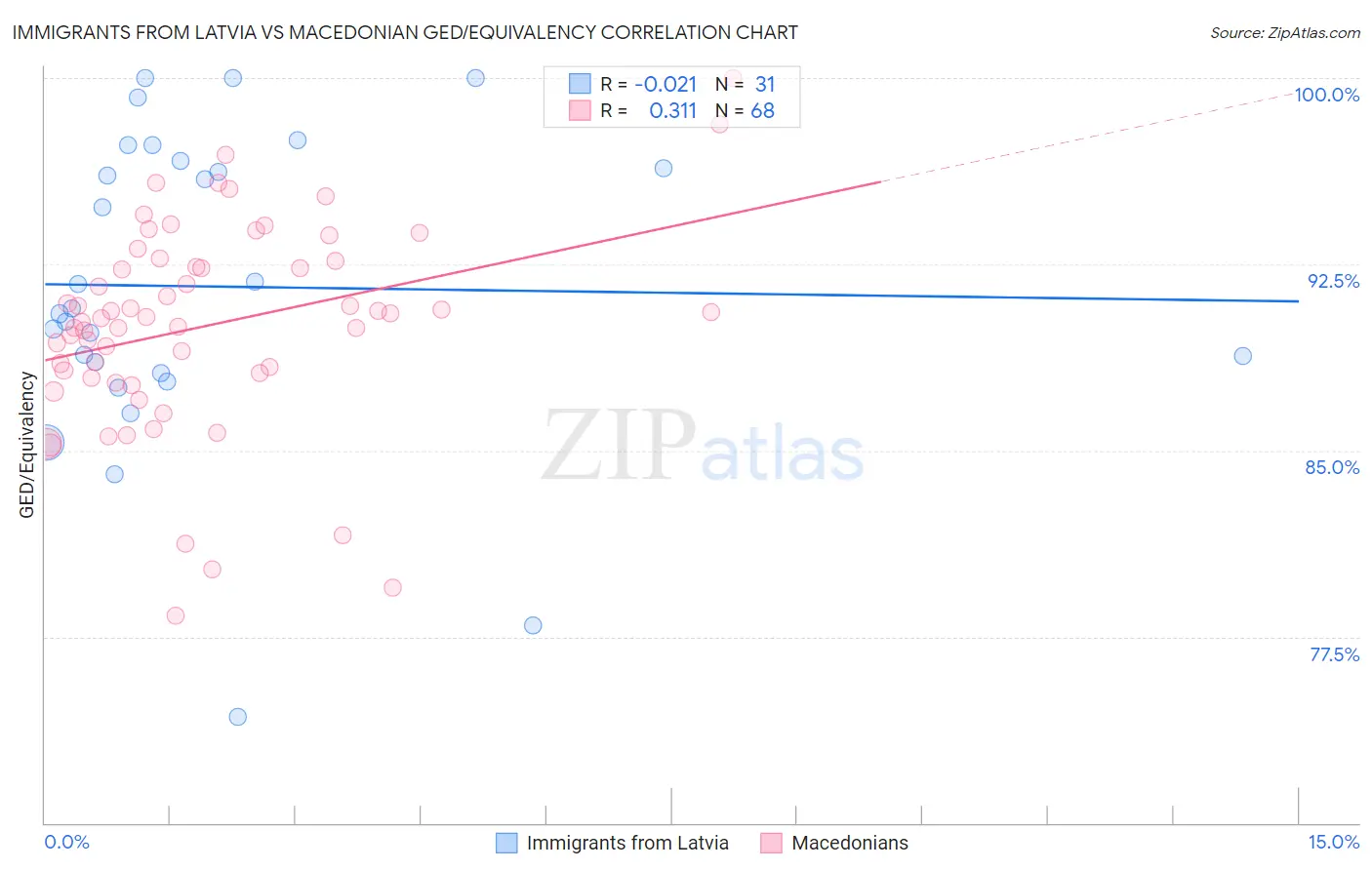 Immigrants from Latvia vs Macedonian GED/Equivalency