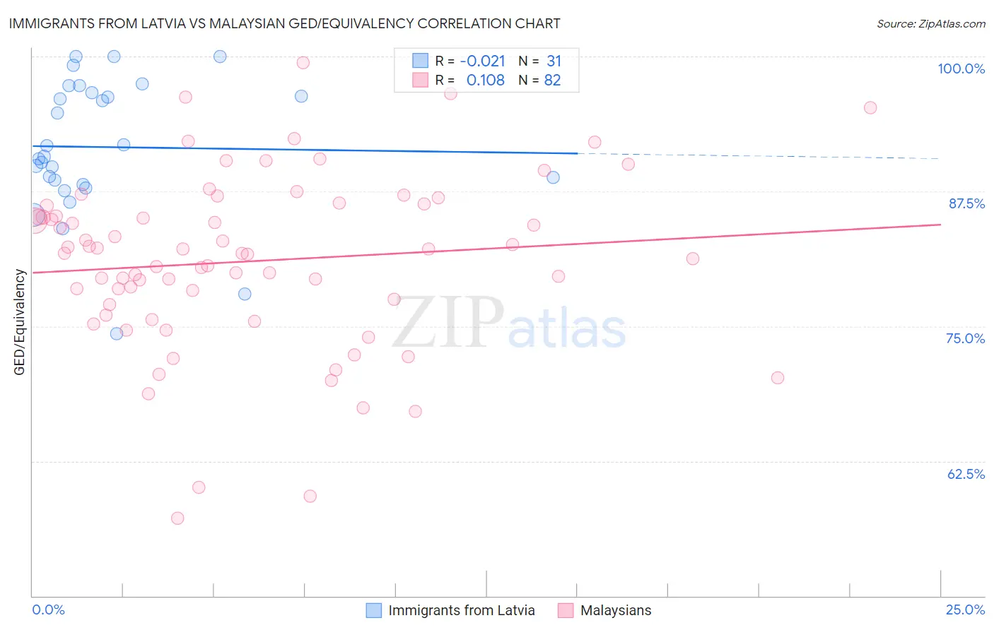 Immigrants from Latvia vs Malaysian GED/Equivalency