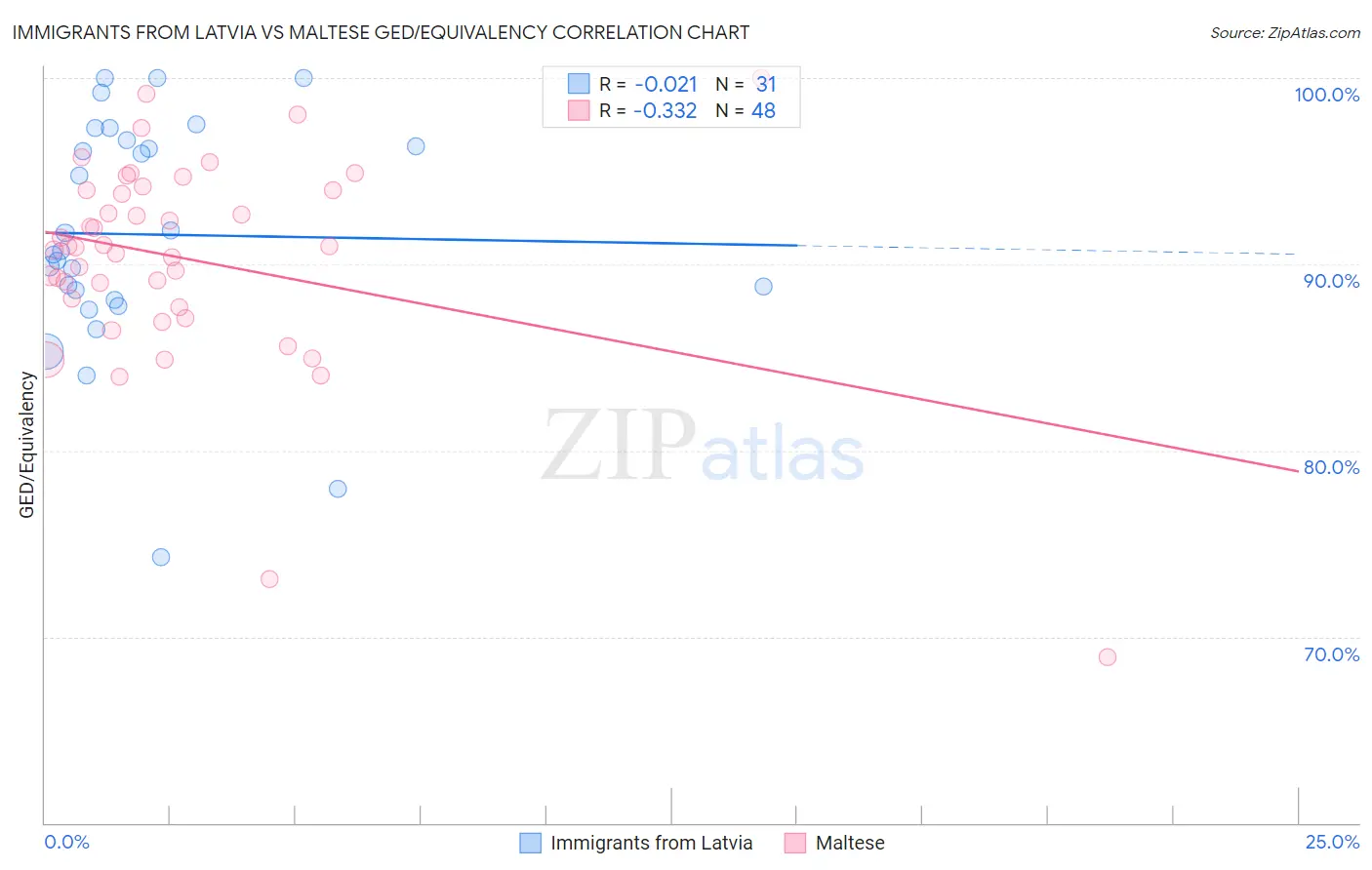 Immigrants from Latvia vs Maltese GED/Equivalency
