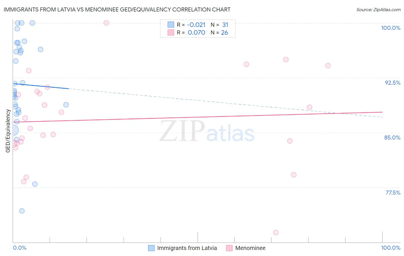 Immigrants from Latvia vs Menominee GED/Equivalency