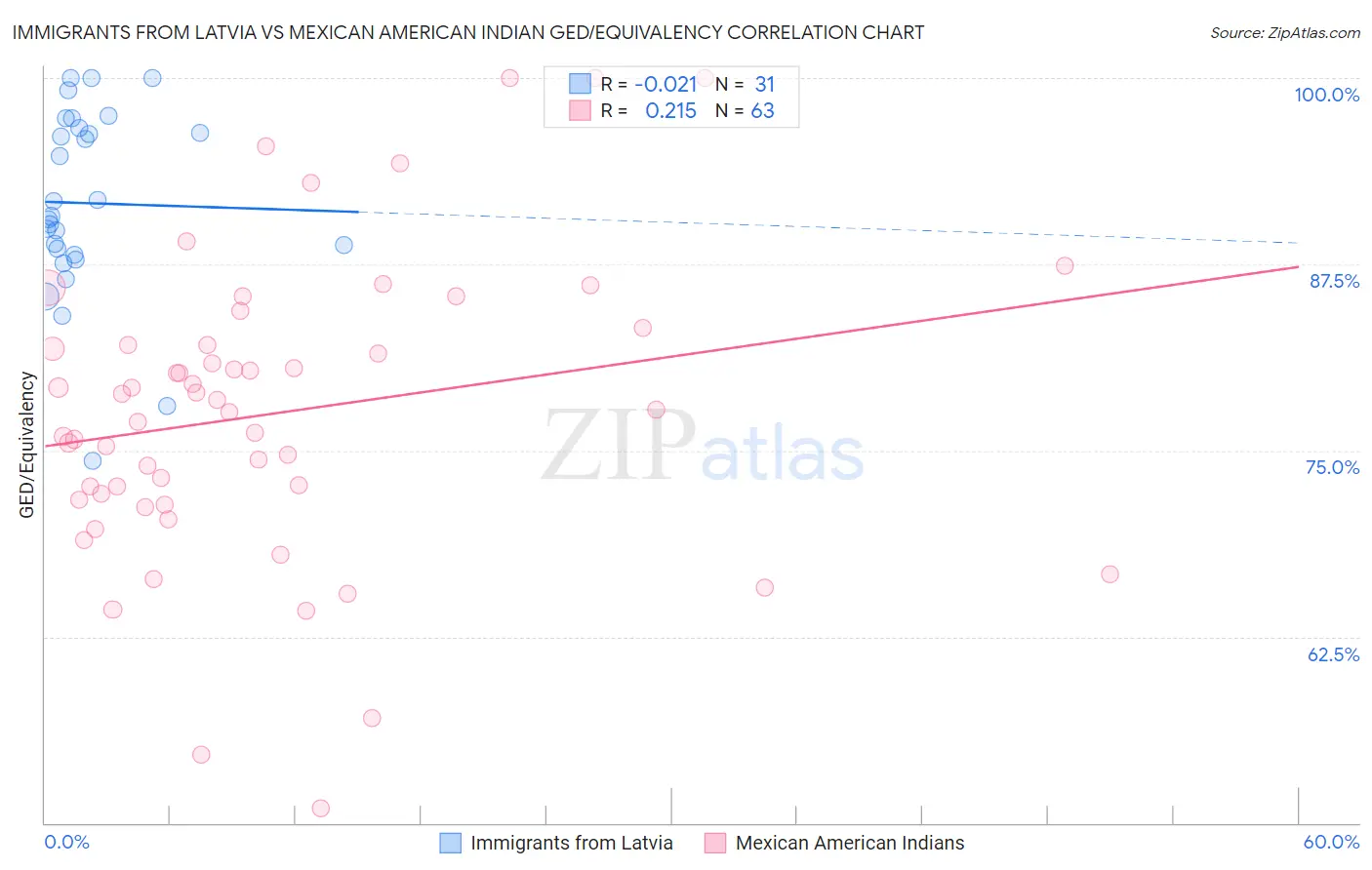 Immigrants from Latvia vs Mexican American Indian GED/Equivalency