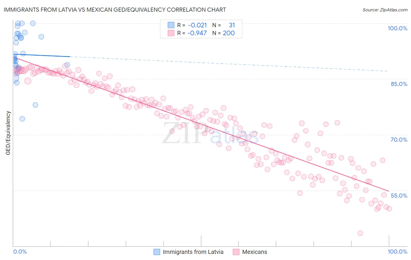 Immigrants from Latvia vs Mexican GED/Equivalency