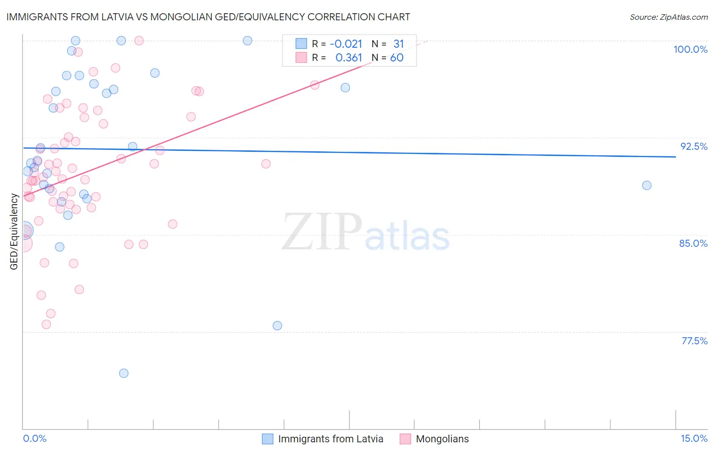 Immigrants from Latvia vs Mongolian GED/Equivalency