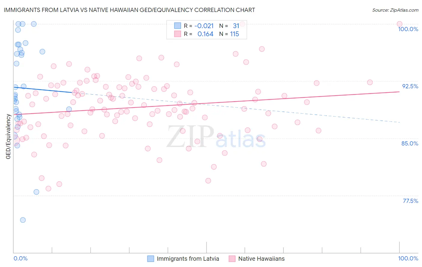 Immigrants from Latvia vs Native Hawaiian GED/Equivalency