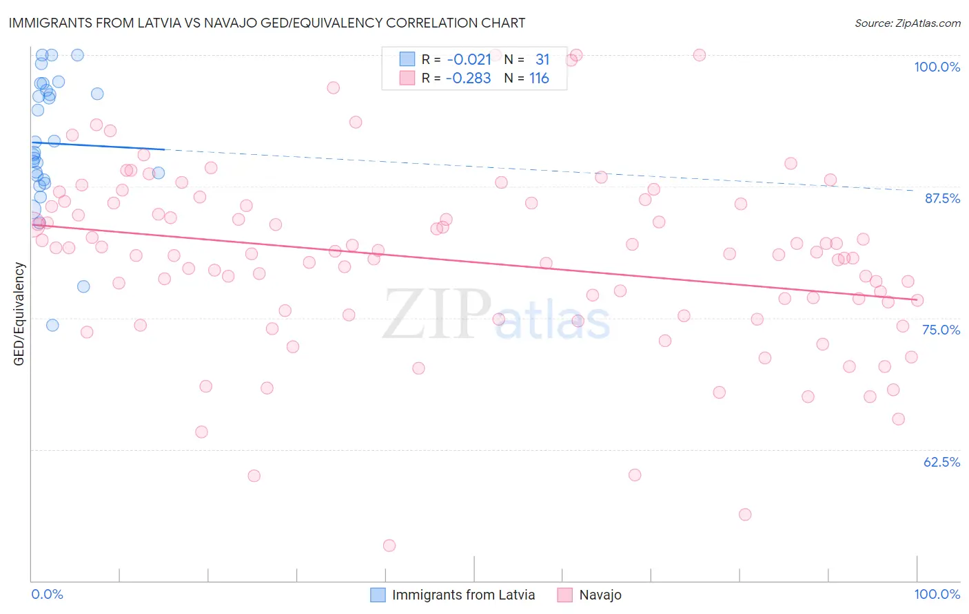 Immigrants from Latvia vs Navajo GED/Equivalency