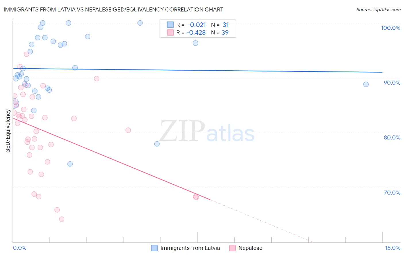 Immigrants from Latvia vs Nepalese GED/Equivalency