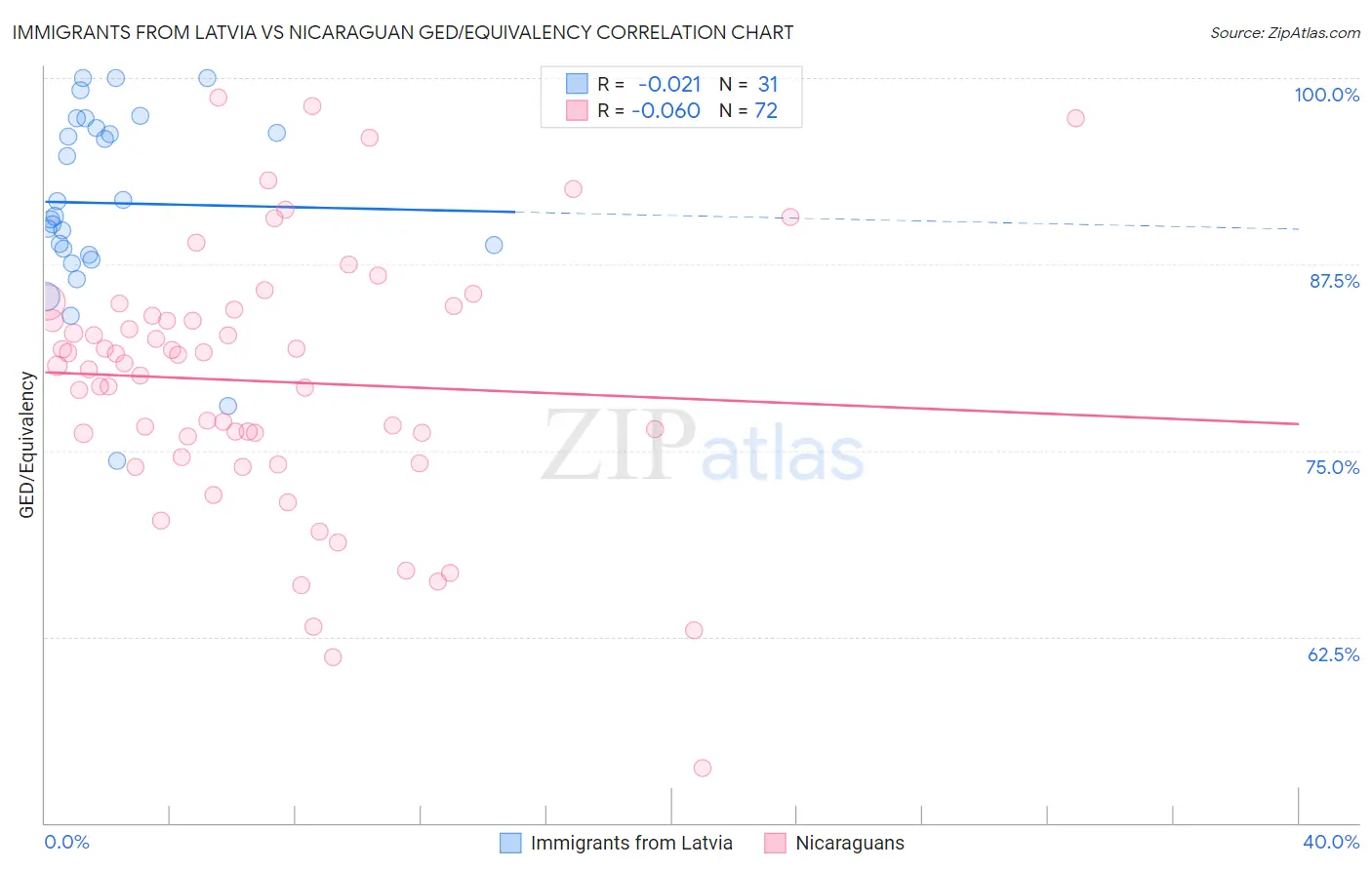 Immigrants from Latvia vs Nicaraguan GED/Equivalency