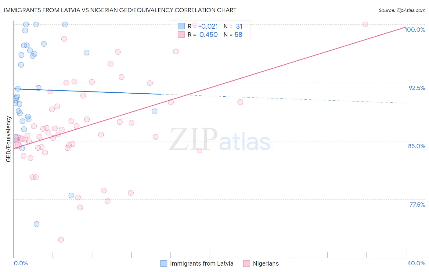 Immigrants from Latvia vs Nigerian GED/Equivalency