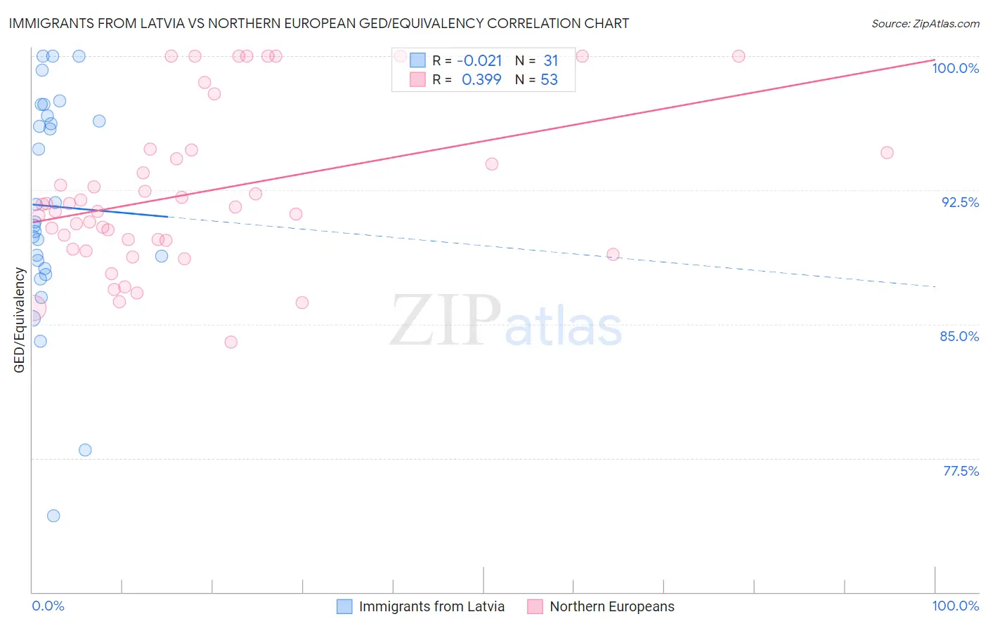 Immigrants from Latvia vs Northern European GED/Equivalency
