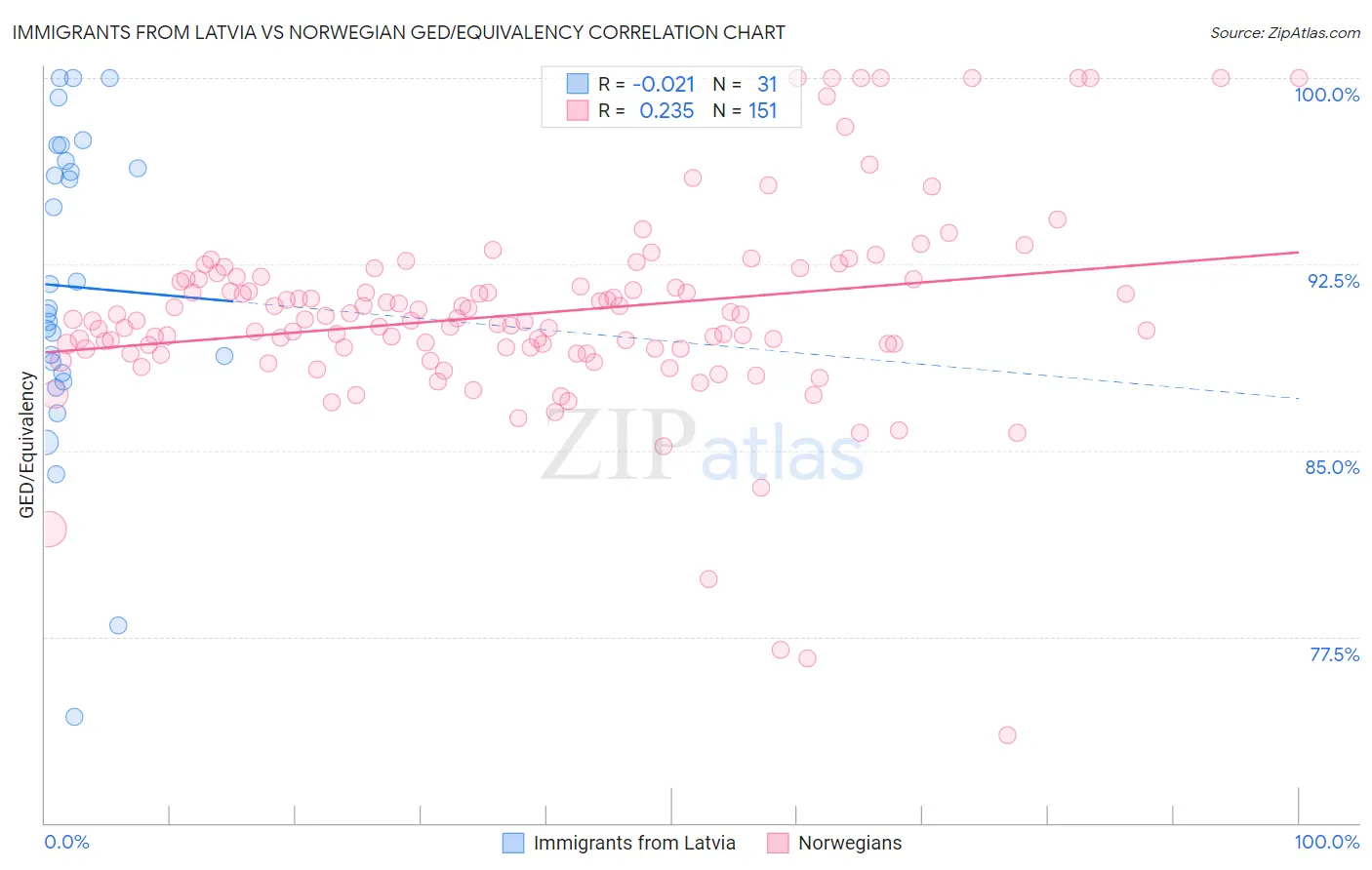 Immigrants from Latvia vs Norwegian GED/Equivalency