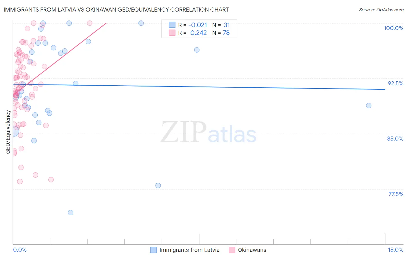 Immigrants from Latvia vs Okinawan GED/Equivalency